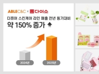'다이소 추천템' 입소문에 함박웃음…1분기 매출 3배 뛴 '에이블씨엔씨'
