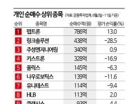 강세장에 소외된 개미들, 신규주·테마주에 눈물