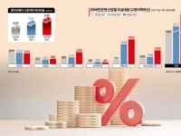 강남 '핫플'인데 어떻게…12년 만에 '처음' 감소한 부동산업 대출