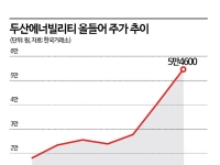 올들어 200% 오른 두산에너빌리티, 시총 10위권 진입 눈앞