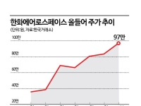 중동전쟁에 방산株 강세, 한화에어로 '황제주' 머지 않았다
