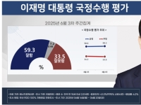 이재명 지지율 59.3% 소폭상승…주초반 상승, 주후반 하락 흐름[폴폴뉴스]