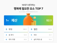 10대가 생각하는 행복 1순위…가족? 친구? 외모? 다 틀렸다
