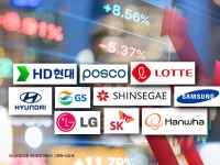 증시 활황에 10대 그룹 시총 올들어 270조 불었다