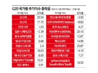 올들어 30% 오른 코스피, 글로벌 증시 압도[상반기증시결산]