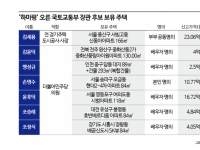 국토부 장관 하마평 인사들 부동산 까보니…여의도·용산·송파 재건축 다 있네