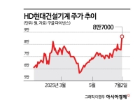 세계 10위권 '기계공룡' 나오나…목표가 줄상향된 이 종목
