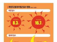 역대급 짧은 장마…더 빨리 찾아온 폭염·열대야