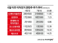반등은 했지만 밝지는 않은 이차전지주