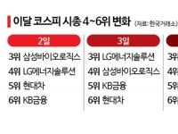 7월에도 코스피 시총 경쟁 치열…3·5위 엎치락뒤치락