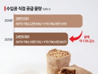한 끼 챙기기조차 어려워지는 세상...수입콩 물량 줄이는 정부, 두부 대란 우려