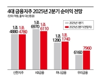 '배당소득 분리과세'에 주목 받는 은행株