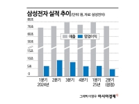 삼성 실적 바닥 찍었다…HBM·엑시노스 등 반도체 하반기 전략 주목