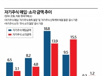자사주 소각 수혜주 확실합니까?…신탁계약 '꼼수' 주의보