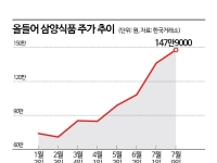 '식지않는 불닭파워' 삼양식품, 150만원 눈앞