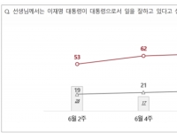 李대통령 NBS 지지율 65%…취임 후 12%p 상승[폴폴뉴스]