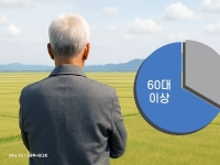 '30대는 엄두도 못내' 반토막… 땅주인도 고령화, 셋 중 둘은 '60대 이상'