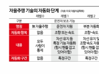 테슬라처럼 내 차 데이터, 제조사로 넘긴다…도시 실증도 추진