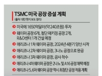 [대만칩통신]미국산 TSMC 칩, 대만산보다 20%나 비싼데…고객사 