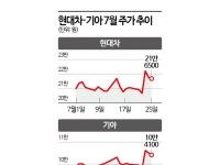 반등하던 자동차株, 관세 불확실성 재확산…주가 '제동'