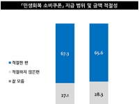 소비쿠폰 먹고 마시는데 쓴다고?…Z세대 
