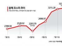 [실전 재테크]코스피, 8월에는 전고점 뚫을까