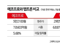 '떠오르는 강자' 펩트론 VS '터줏대감' 에코프로, 시총 3위 승자는