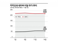 네카오, 수급이 가른 주가 희비