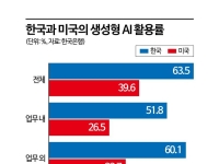 韓 근로자 51.8% 