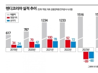 명품백의 '굴욕'…시들한 인기에 못 버티고 갤러리아 철수한 펜디