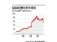 '티니핑 매직'도 못 막은 16% 폭락… SAMG엔터에 무슨 일이