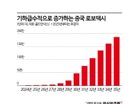 '1만6000 vs 490' 中 폭주하는데 한국은 제자리 [中에 안방 내준 자율주행]