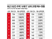 서민은 전세도 힘든데…10명이 4115채 주택 사재기