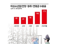 2인실서 4~5명 '칼잠'…女 소년원 수용률 '역대 최대', 경기도에 전담시설 신설