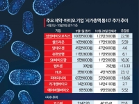 '코스피 4000 시대' 외면받는 제약·바이오, 왜?