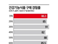 "다이소에서 5000원에 부담없이 시작해요" 요즘 MZ들의 건기식 복용법