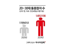 "악! 내 발" 갑자기 찾아온 극심한 통증…알고보니 '단백질' 때문