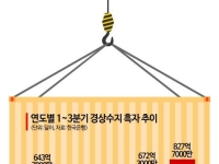 "월평균 91억달러면 전망 넘는다" 사상 최대 경상흑자, 남은 과제는