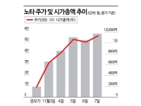 IPO 시장 '앗 뜨거워'…노타 이어 이노테크까지 불기둥