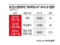 [Why&Next]'10년 장투' 끝에 반토막…이노션 2대주주 '눈물의 손절', 왜?