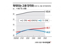 고용률 격차 확대…고령층 48.1%, 청년층 44.6%(종합)