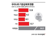 정년연장 발맞춰 '임금체계 개편' 꺼낸 재계