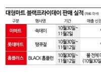 3분기 어닝쇼크 대형마트…'블프' 할인공세 '적중'