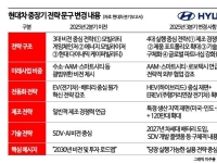 현대차 중장기 전략서 '항공모빌리티' 사라졌다…'실행·수익' 중심 재정비