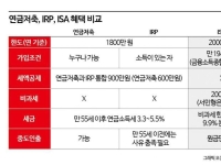 '600·300' 기억하고 148만원 돌려받으세요…헷갈리지 않는 연금저축·IRP
