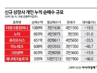 617% 상승·따따블까진 좋았는데…4000억 신규주 늪에 빠진 개미 '큰일 났네'