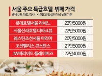 "이제 기분 좀 내자" 20만원 기꺼이 내고 몰려온다…연말 호텔 뷔페 '예약 폭주'