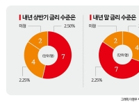 ①올해 금리인하 끝났다…내년엔 "1분기 인하 vs 장기 동결"