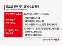 ③'수출 효자' 부상한 전력기기…美 배전변압기 절반이 노후화