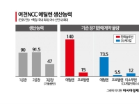 여천NCC, 에틸렌 47만t 폐쇄 가닥…여수산단 사업재편 가시권